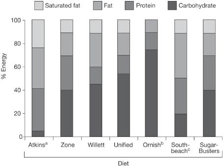 Popular Weight Loss Diets From Evidence To Practice Popular Weight Loss Diets From Evidence To Practice
