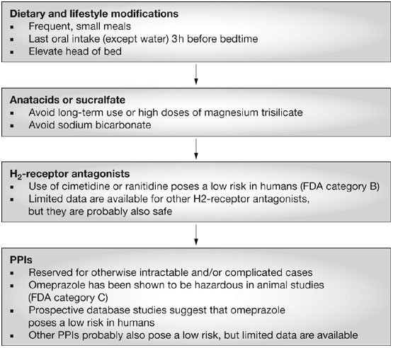 The Spectrum And Treatment Of Gastrointestinal Disorders During Pregnancy Nature Reviews Gastroenterology Hepatology