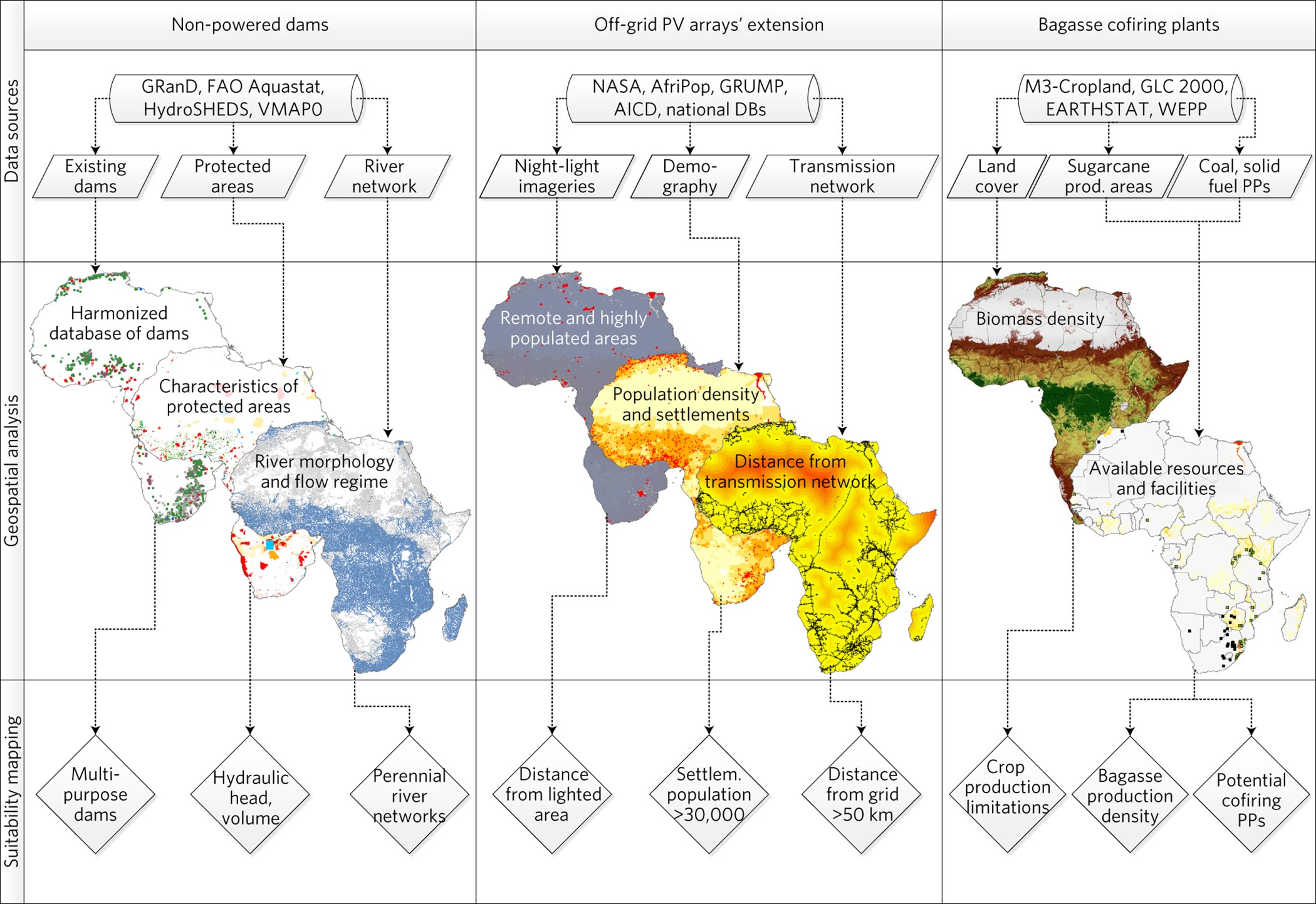 Identification of advantageous electricity generation options in  sub-Saharan Africa integrating existing resources | Nature Energy