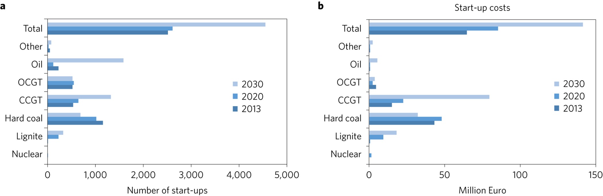 Start-up costs of thermal power in markets with increasing shares of variable generation Nature Energy