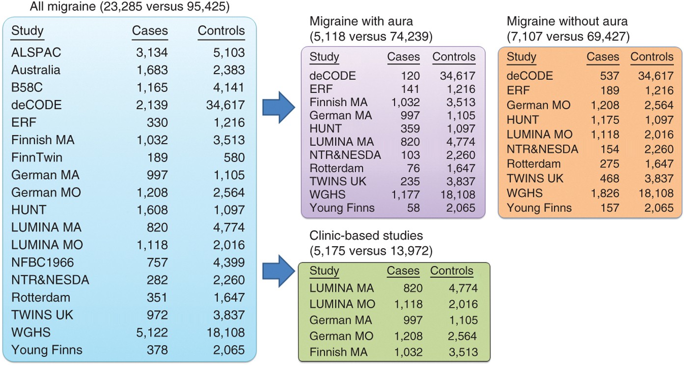Genome-wide meta-analysis identifies new susceptibility loci for migraine |  Nature Genetics