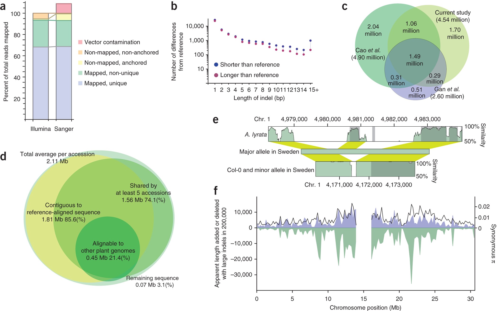 Massive genomic variation and strong selection in Arabidopsis thaliana  lines from Sweden | Nature Genetics