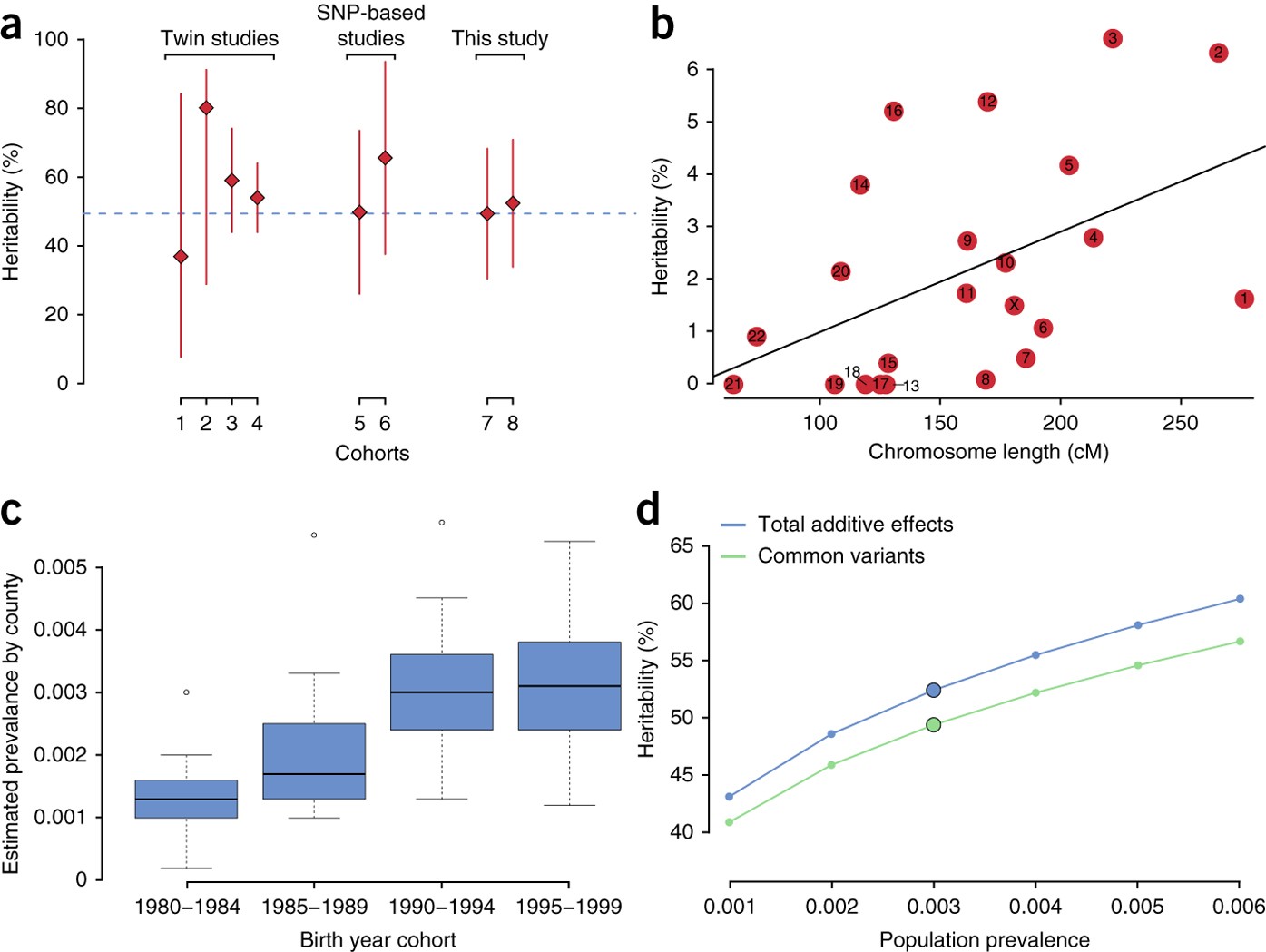 Nih Awards Nearly 100 Million For Autism Centers Of Excellence >> Most Genetic Risk For Autism Resides With Common Variation Nih Awards Nearly 100 Million For Autism Centers Of Excellence >> Most Genetic Risk For Autism Resides With Common Variation