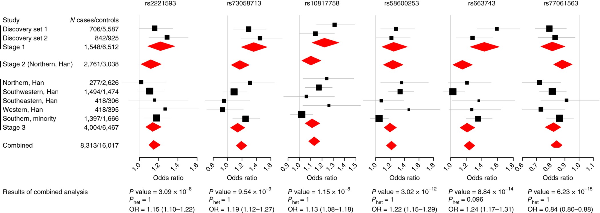 Discovery Of Six New Susceptibility Loci And Analysis Of Images, Photos, Reviews