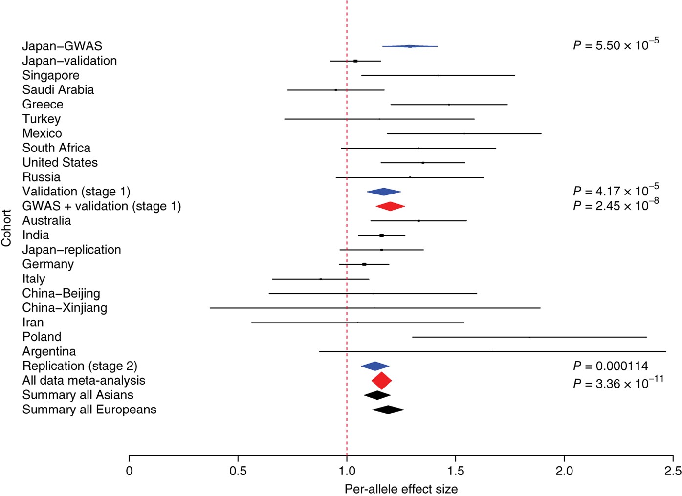 A Common Variant Mapping To Cacna1a Is Associated With Susceptibility To Exfoliation Syndrome Nature Genetics