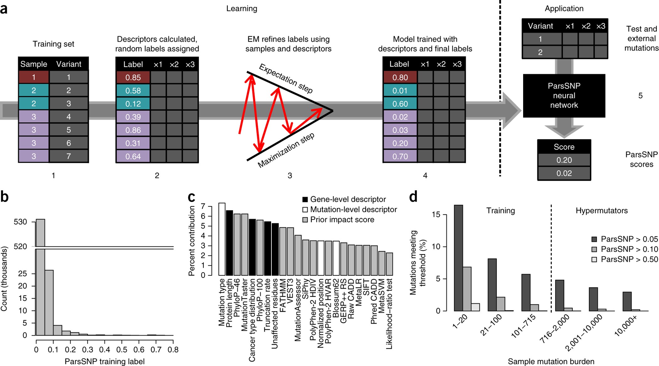 Unsupervised detection of cancer driver mutations with parsimony-guided  learning | Nature Genetics