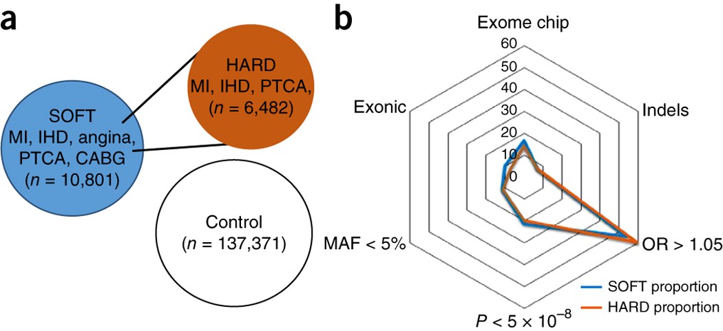 Association Analyses Based On False Discovery Rate Implicate New Loci For Coronary Artery Disease Nature Genetics