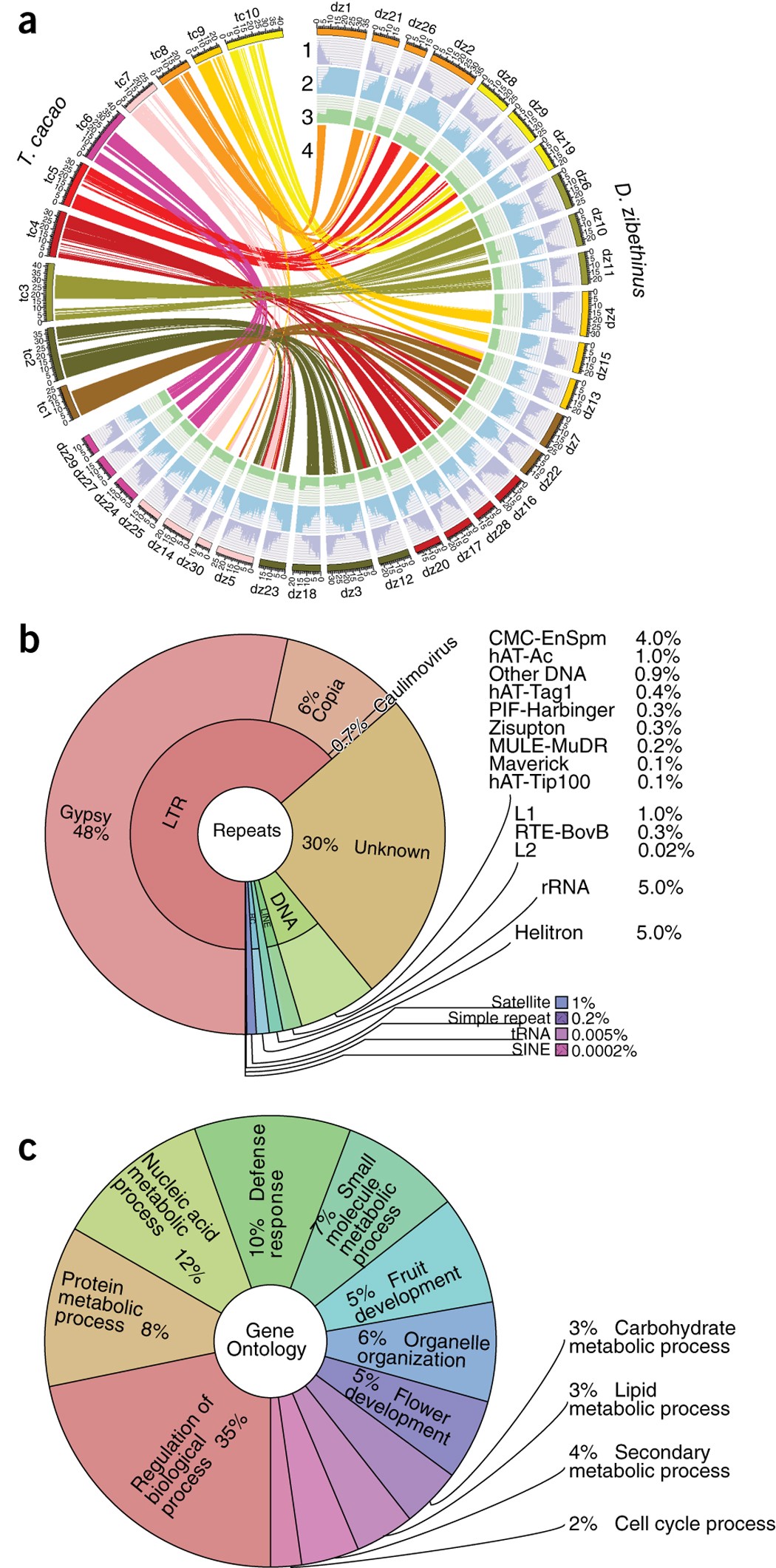 draft genome of tropical fruit durian (Durio zibethinus) | Genetics