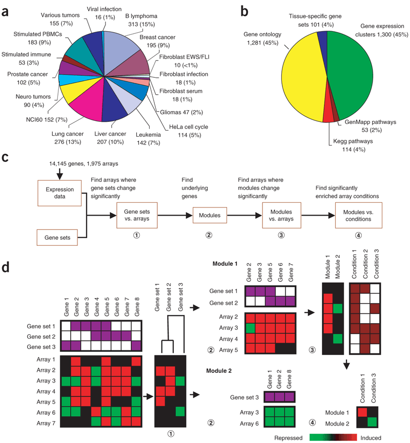 Javascript Array Map Conditional A Module Map Showing Conditional Activity Of Expression Modules In Cancer |  Nature Genetics