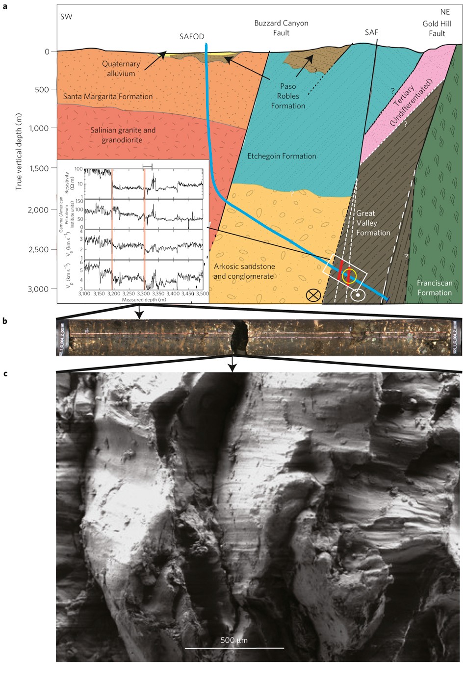 Andreas the by of ... Fault Weakness from samples San revealed