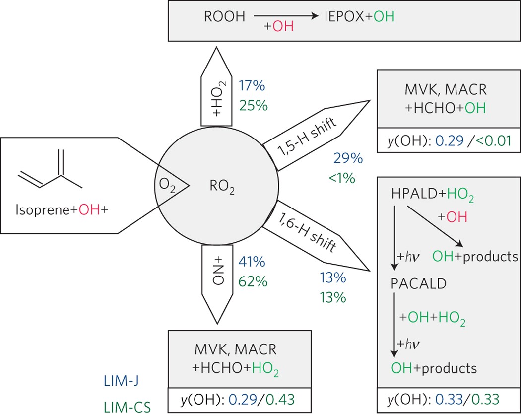 Importance of Hydroxyl Radical Chemistry in Isoprene Suppression of  Particle Formation from α-Pinene Ozonolysis