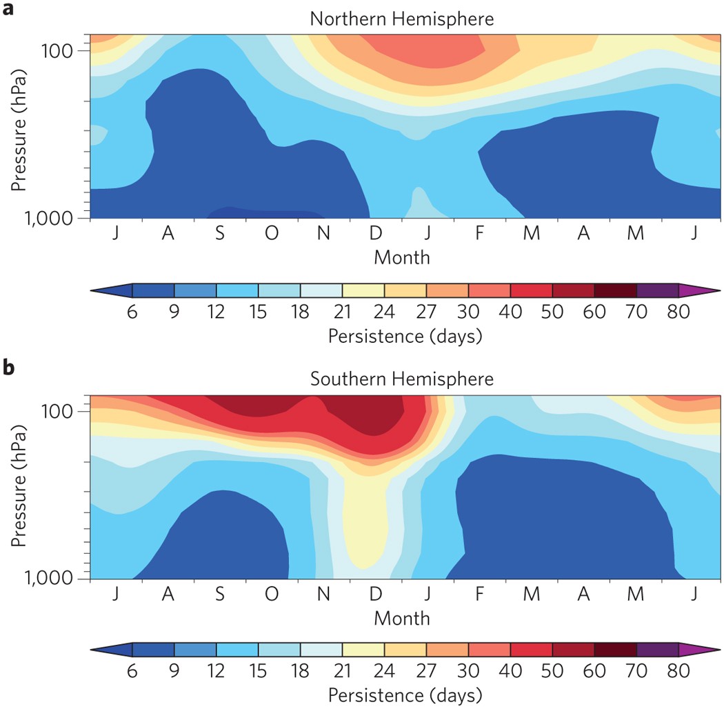 Stratospheric Influence On Tropospheric Jet Streams Storm Tracks And Surface Weather Nature Geoscience