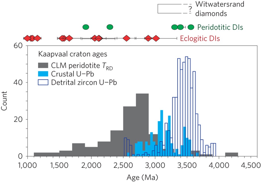 Early Archaean Tectonics And Mantle Redox Recorded In