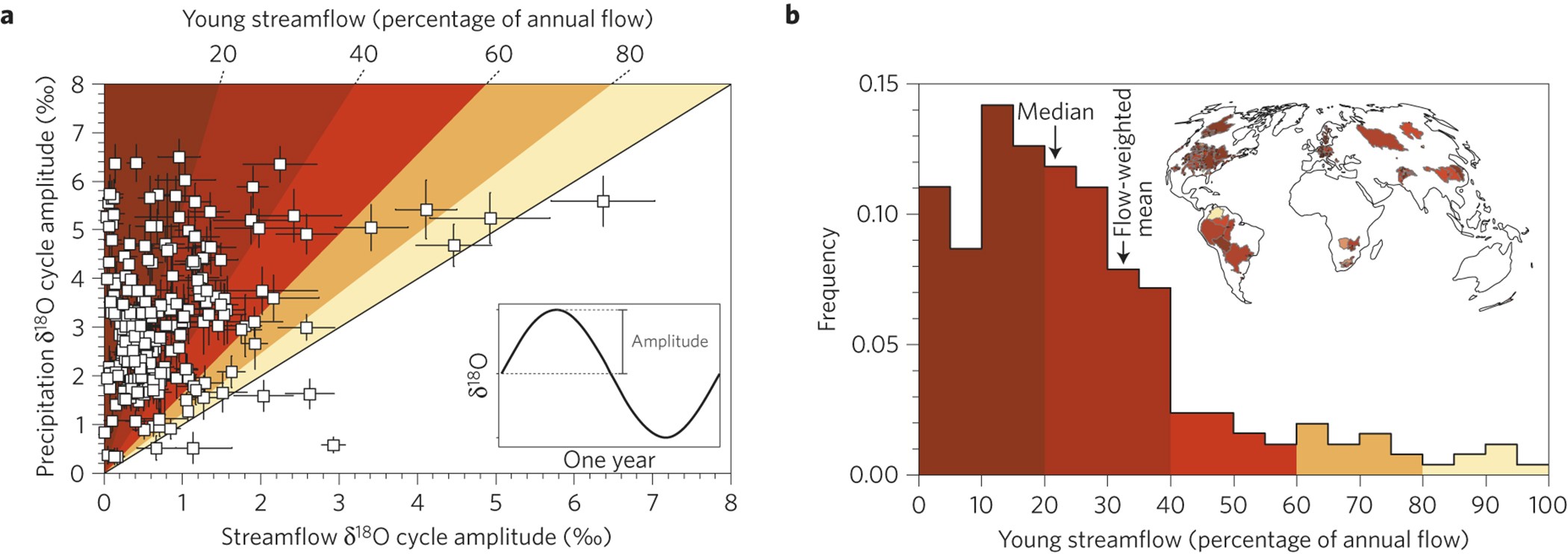 Substantial proportion of global streamflow less than three months old |  Nature Geoscience