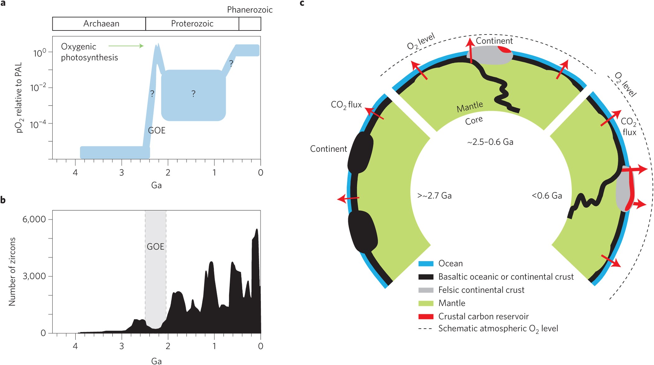 Two-step rise of atmospheric oxygen linked to the growth of continents |  Nature Geoscience