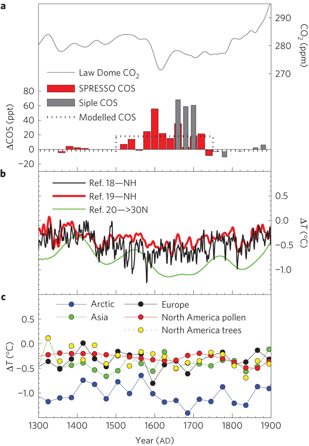 Low atmospheric CO2 levels during the Little Ice Age due to cooling-induced  terrestrial uptake | Nature Geoscience