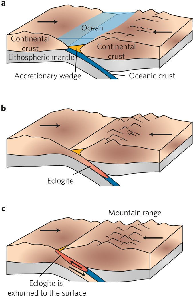 When Ancient Continents Collide Nature Geoscience