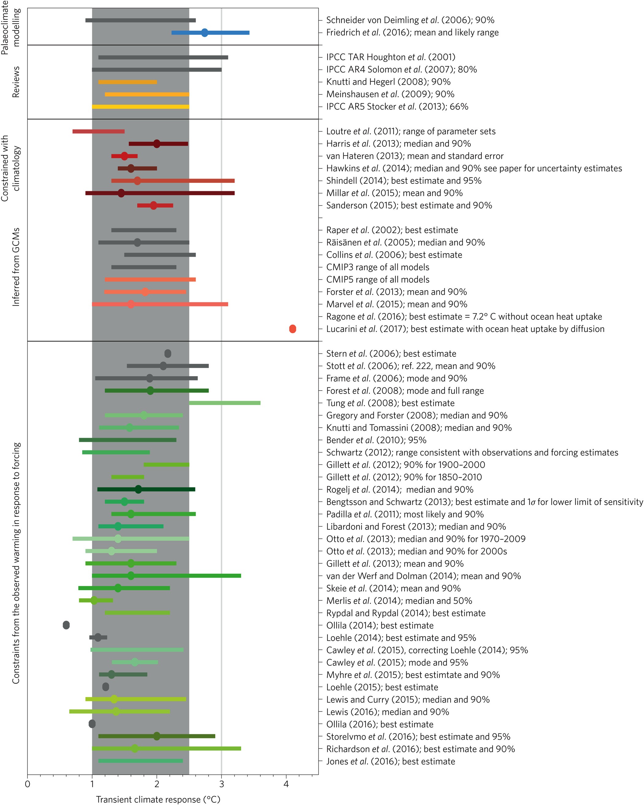 Beyond Equilibrium Climate Sensitivity Nature Geoscience