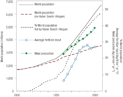 How a century of ammonia synthesis changed the world | Nature Geoscience