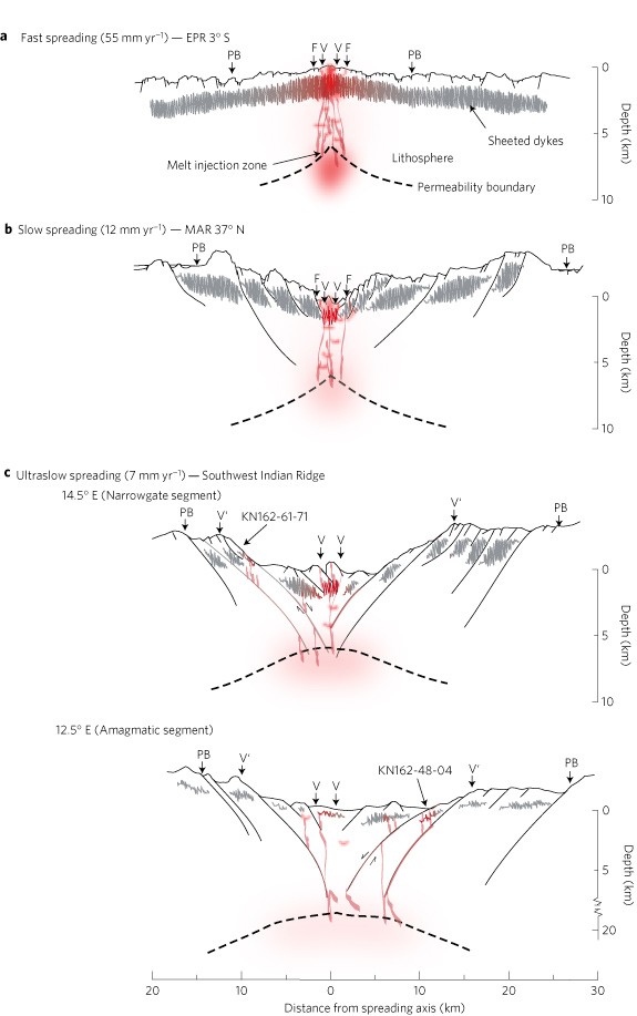 Young Off Axis Volcanism Along The Ultraslow Spreading