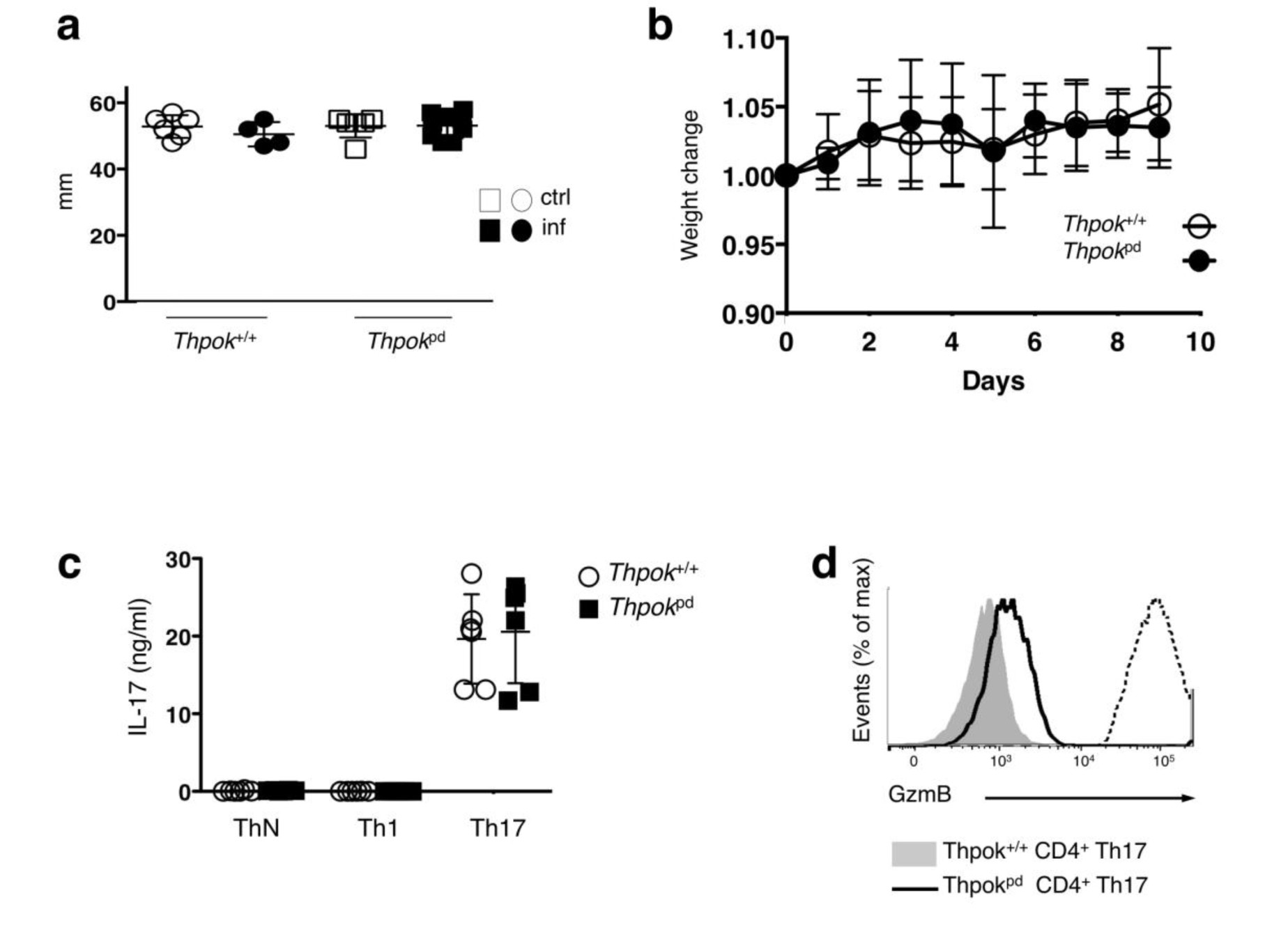 Supplementary Figure 2