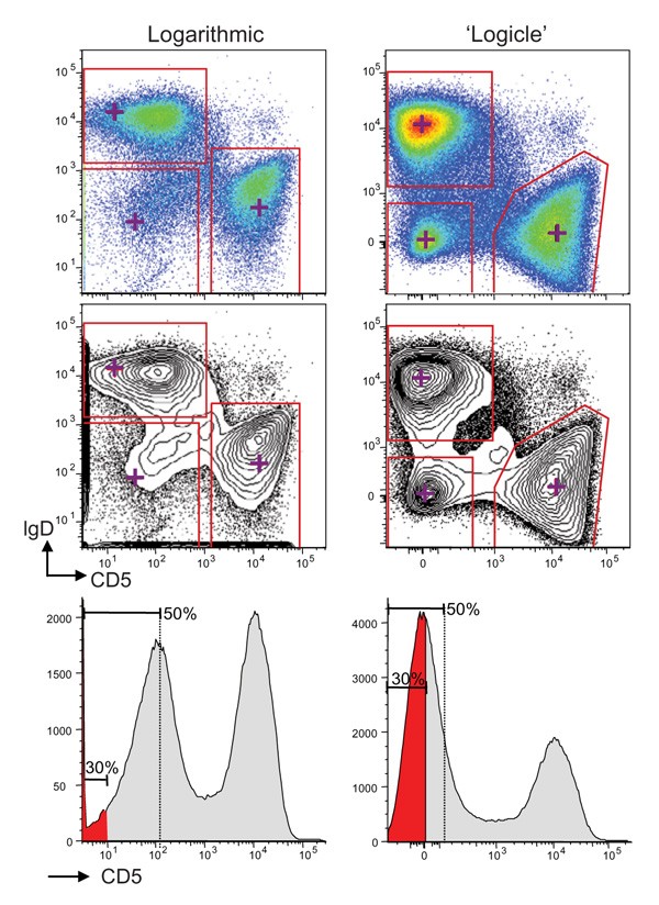 Interpreting flow cytometry data: a guide for the perplexed | Nature  Immunology