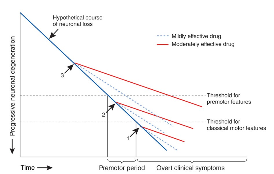 Clinical trials of disease-modifying therapies for 