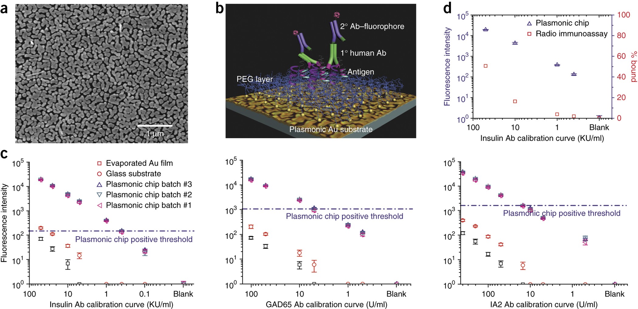 A plasmonic chip for biomarker discovery and diagnosis of type 1 diabetes |  Nature Medicine