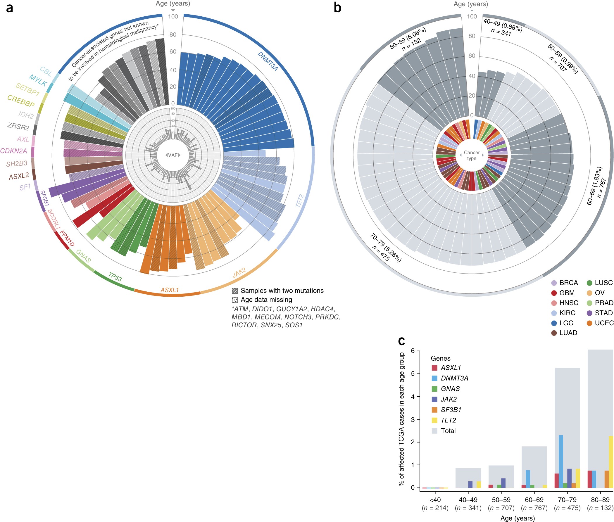 Age-related mutations associated with clonal hematopoietic expansion and  malignancies | Nature Medicine