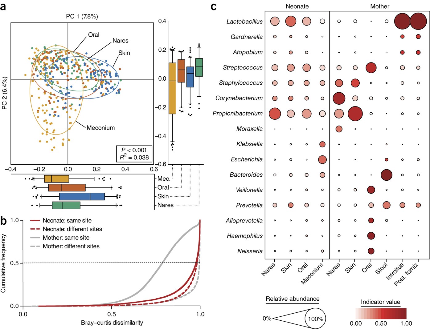Maturation Of The Infant Microbiome Community Structure And Function Across Multiple Body Sites And In Relation To Mode Of Delivery Nature Medicine