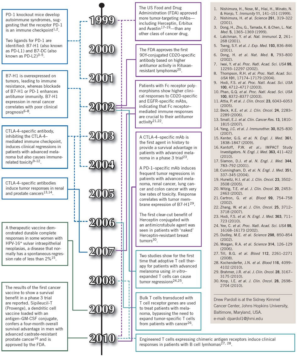Timeline a decade of advances in immunotherapy Nature Medicine