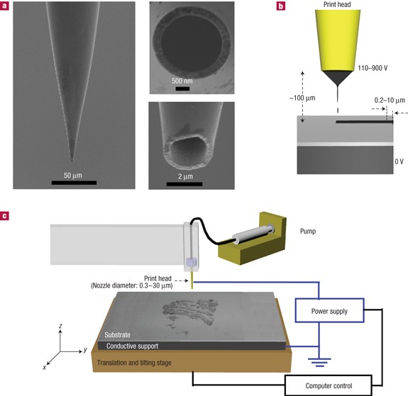 High Resolution Electrohydrodynamic Jet Printing Nature Materials