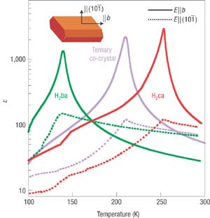 Erratum Ferroelectricity Near Room Temperature In Co