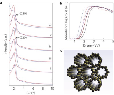 Germanium-enriched double-four-membered-ring units inducing