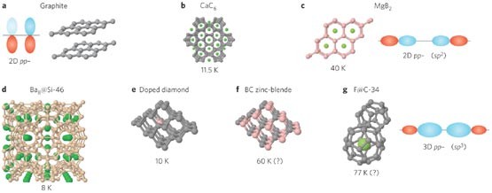 Superconducting group-IV semiconductors | Nature Materials