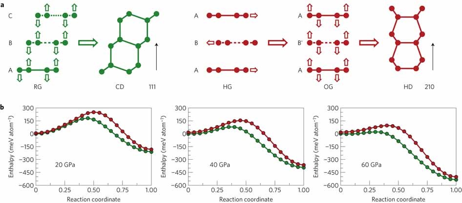 Nucleation Mechanism For The Direct Graphite To Diamond