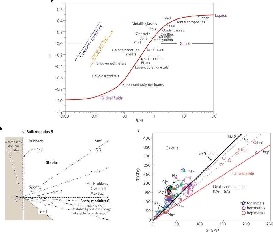 Poisson S Ratio And Modern Materials Nature Materials