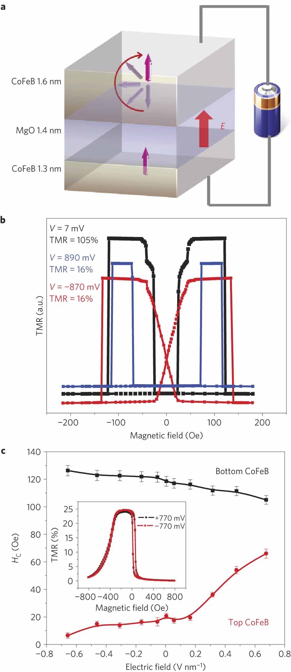 Electric Field Assisted Switching In Magnetic Tunnel Junctions