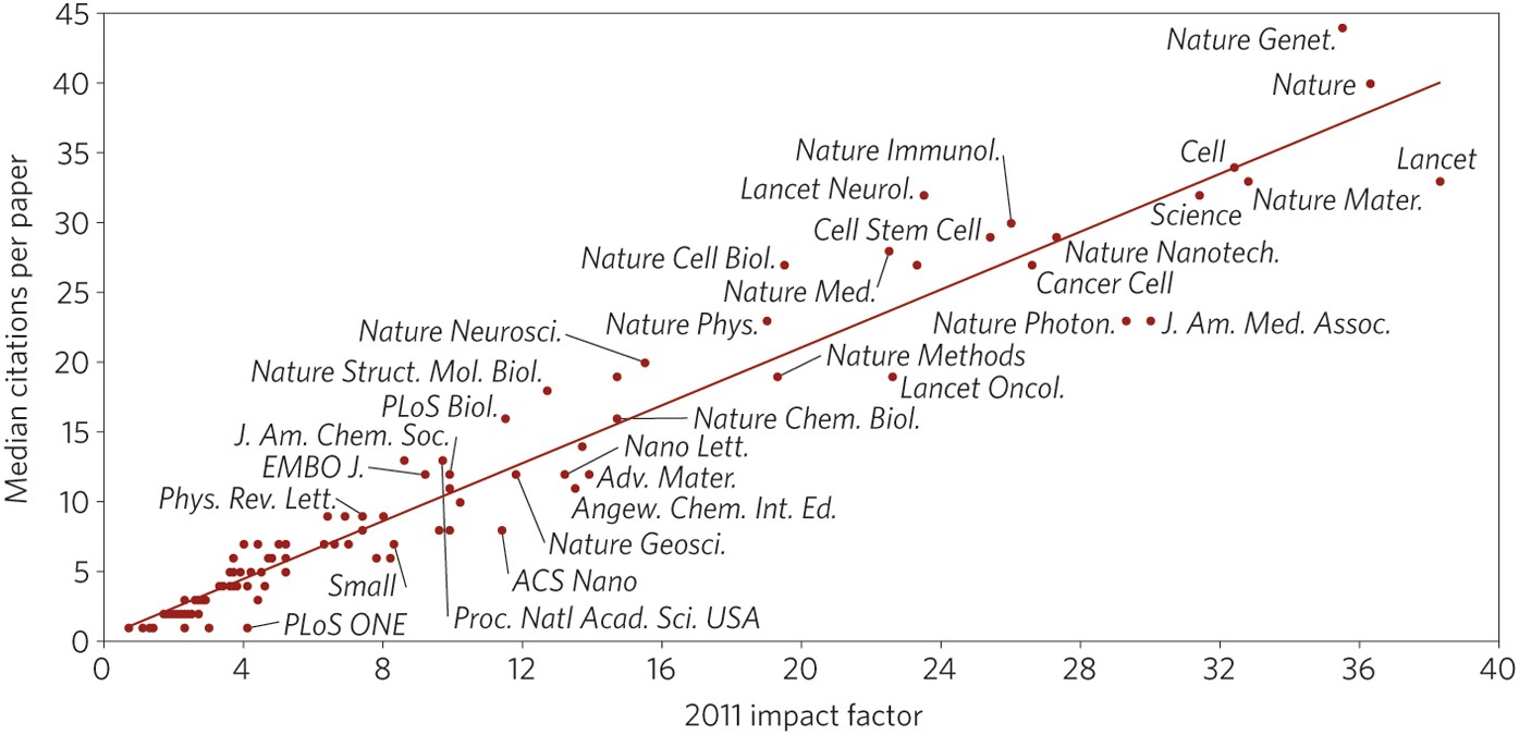 Is 20 a good impact factor?