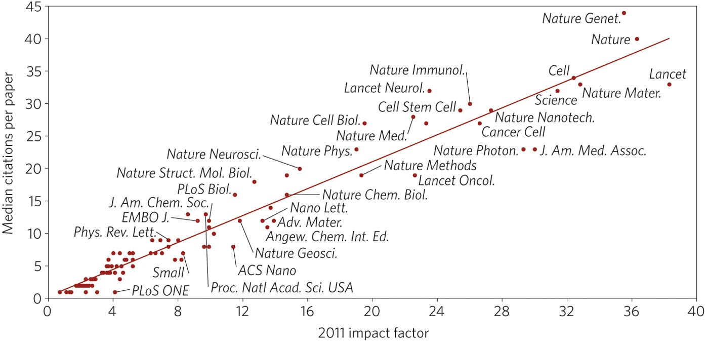 Beware the impact factor | Nature Materials