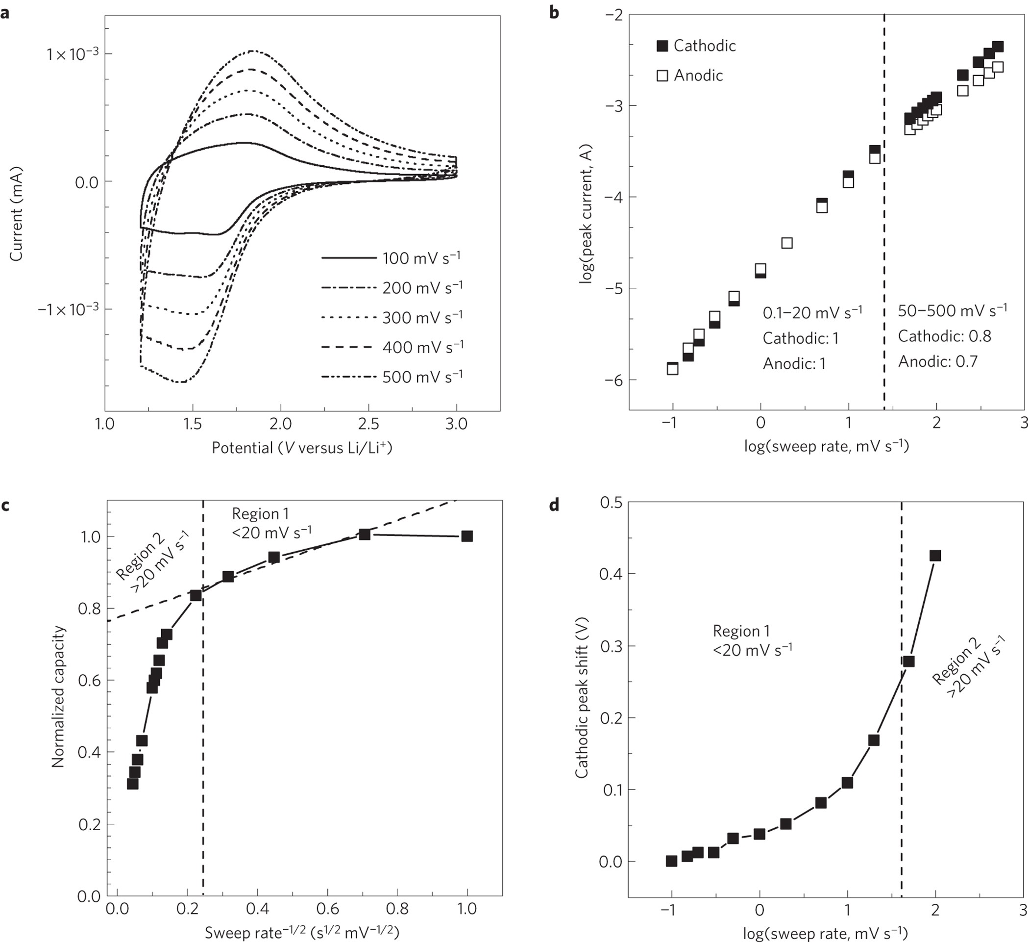 High-rate electrochemical energy storage through Li+ intercalation 
