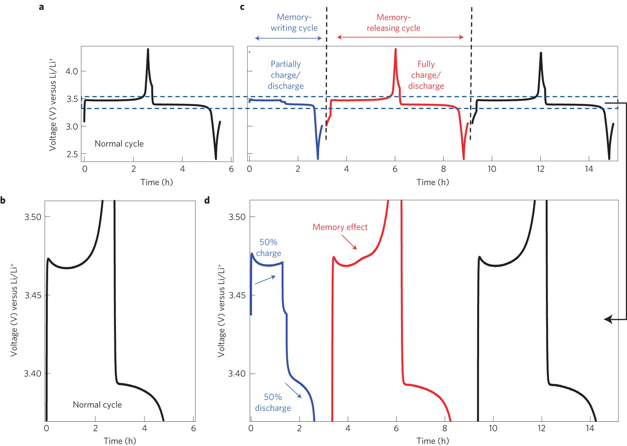 Memory effect in a lithium-ion battery | Nature Materials