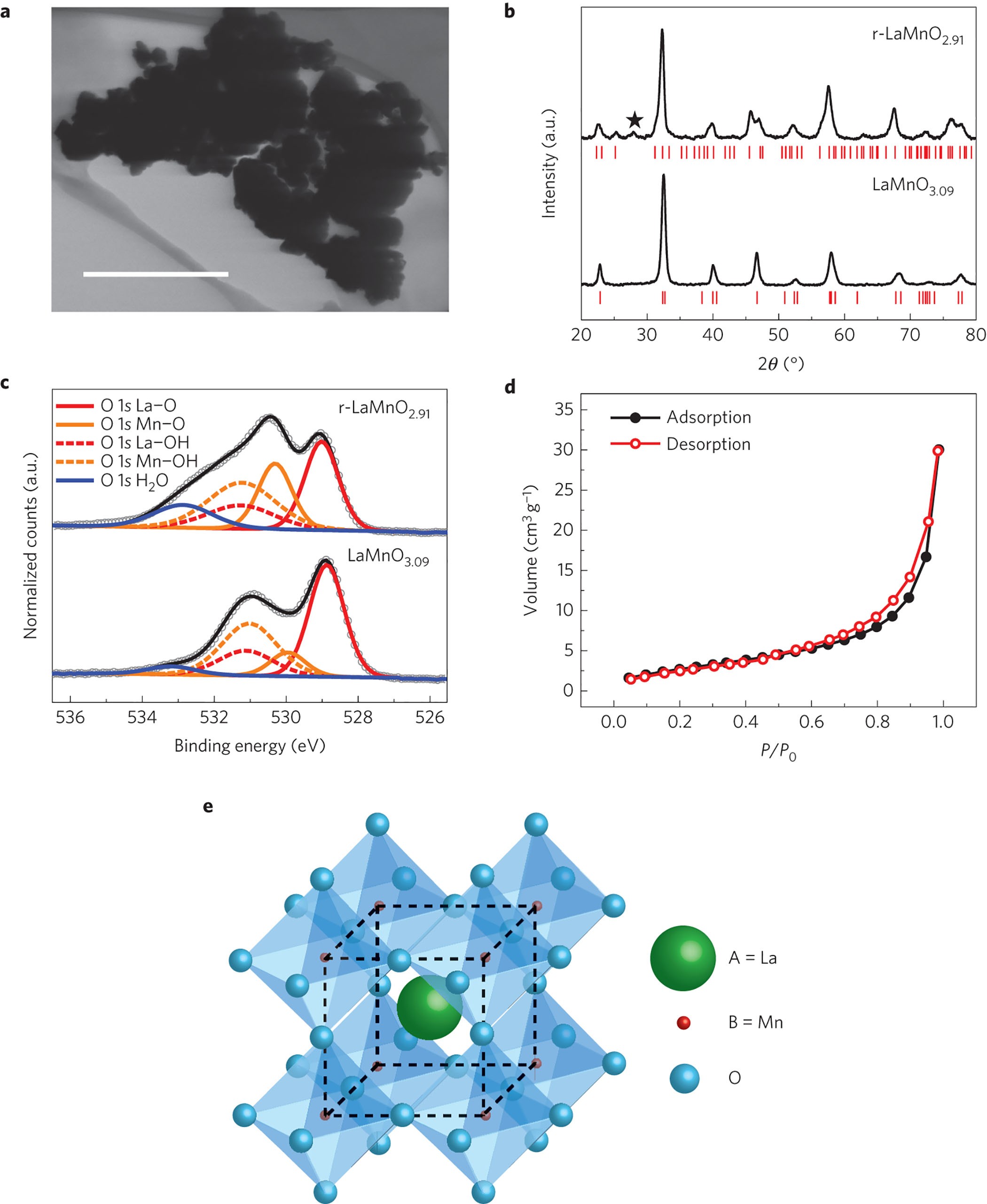 Anion charge storage through oxygen intercalation in LaMnO3 perovskite  pseudocapacitor electrodes | Nature Materials