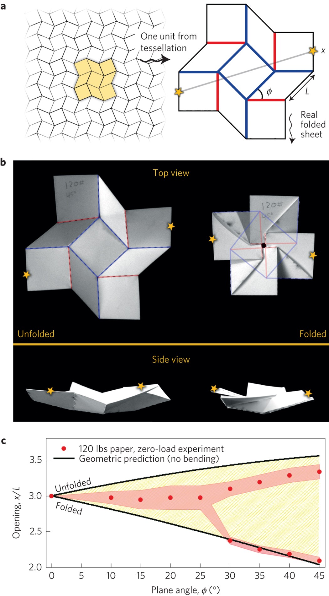 Origami Structures With A Critical Transition To Bistability