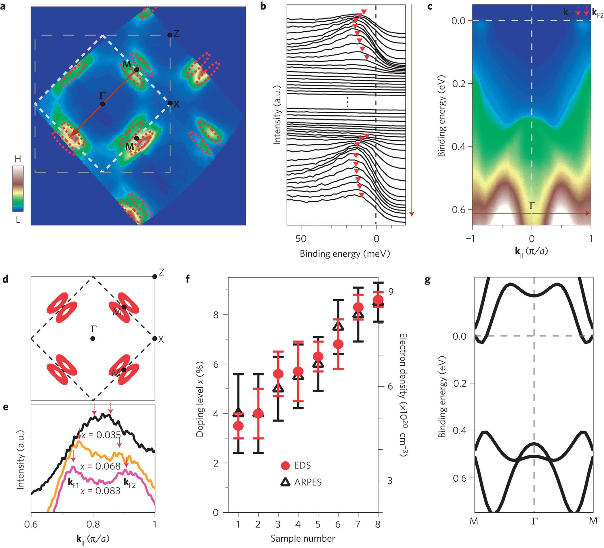 Spectroscopic Evidence For Negative Electronic Compressibility In A Quasi Three Dimensional Spin Orbit Correlated Metal Nature Materials Spectroscopic Evidence For Negative Electronic Compressibility In A Quasi Three Dimensional Spin Orbit Correlated Metal Nature Materials