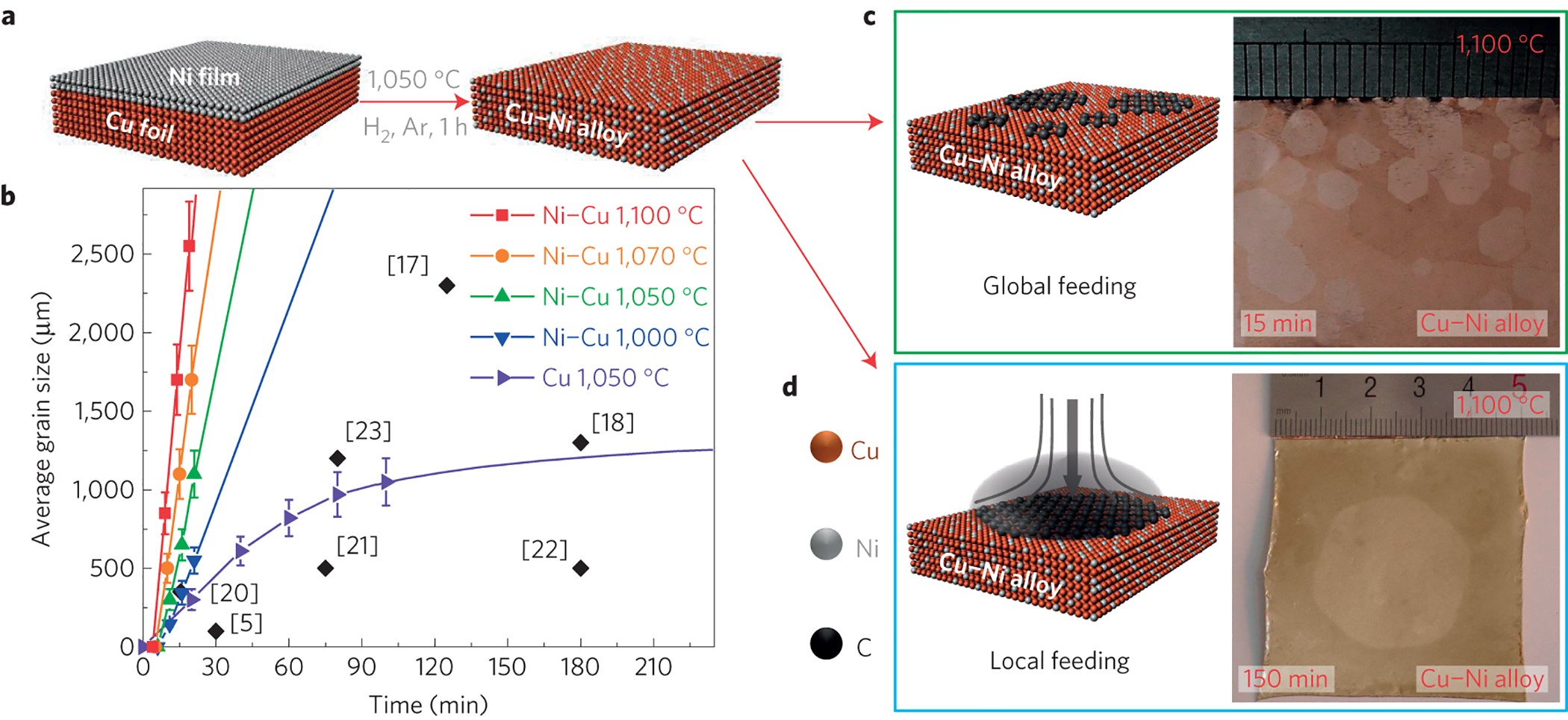 Fast growth of inch-sized single-crystalline graphene from a controlled  single nucleus on Cu–Ni alloys | Nature Materials