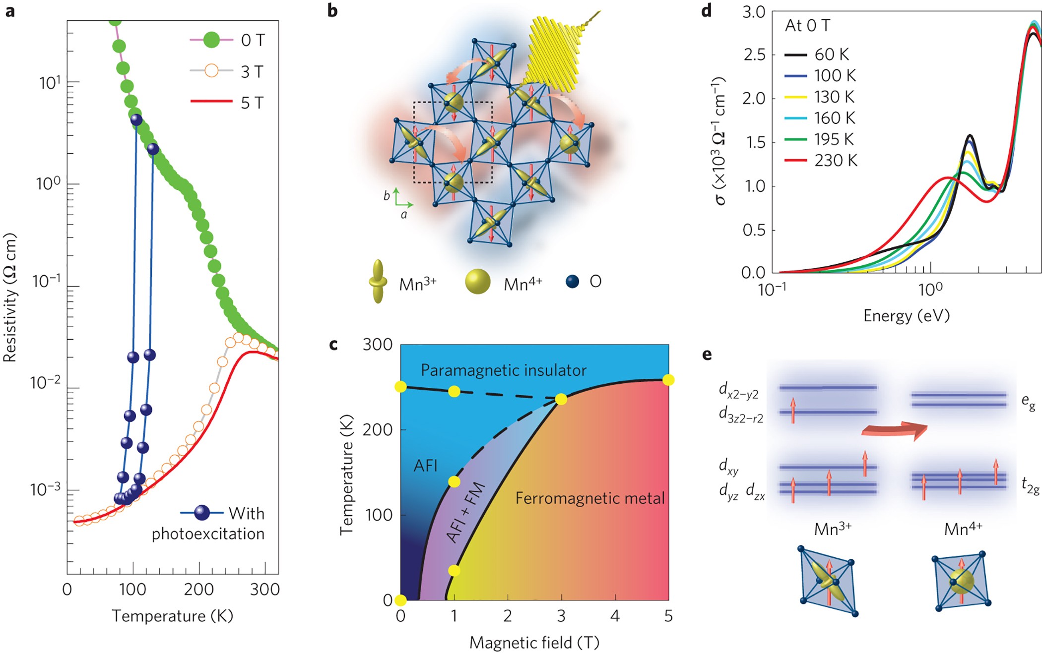 Cooperative photoinduced metastable phase control in strained manganite  films | Nature Materials