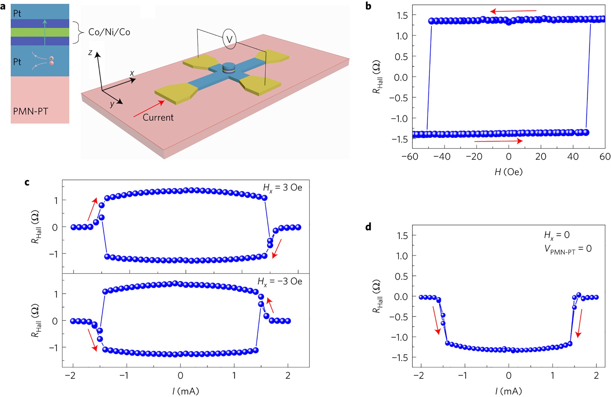 Electric field control of deterministic current-induced magnetization  switching in a hybrid ferromagnetic/ferroelectric structure | Nature  Materials