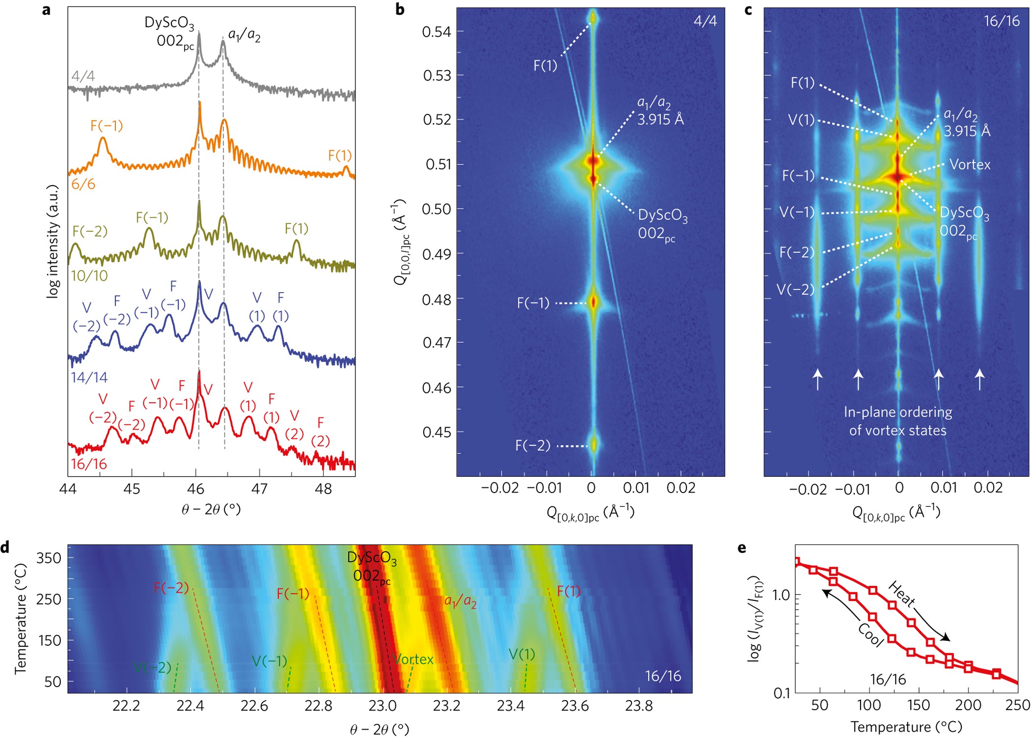 Phase Coexistence And Electric Field Control Of Toroidal Order In Oxide Superlattices Nature Materials