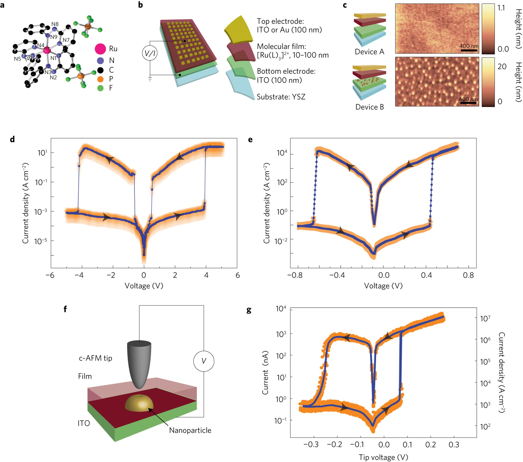 Robust resistive memory devices using solution-processable  metal-coordinated azo aromatics | Nature Materials